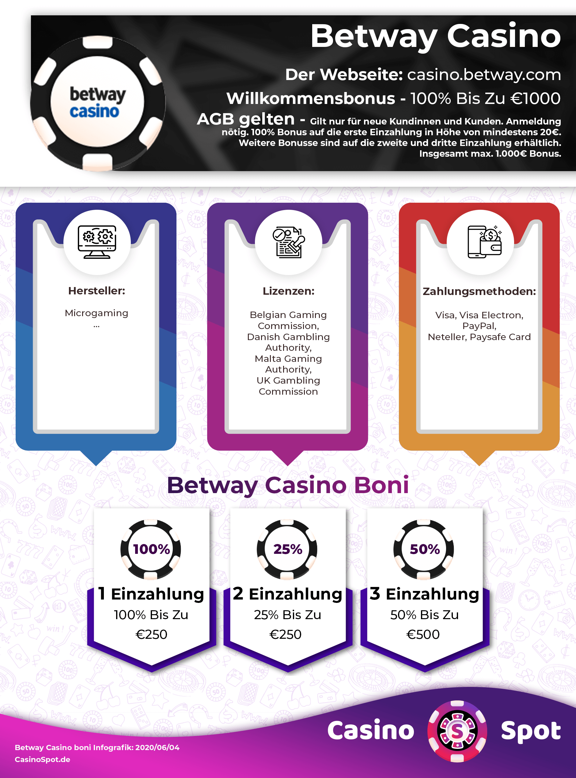 Betway Casino Willkommensbonus Infografik