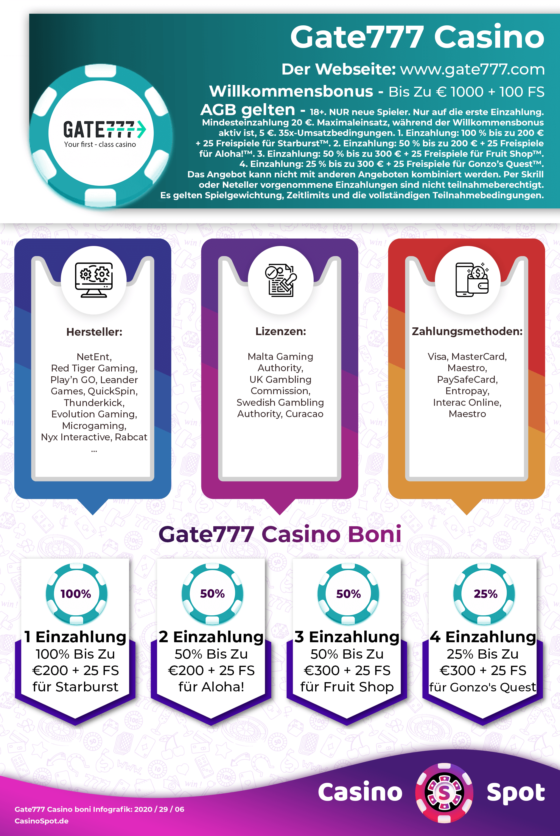 Gate777 Casino Willkommensbonus Infografik