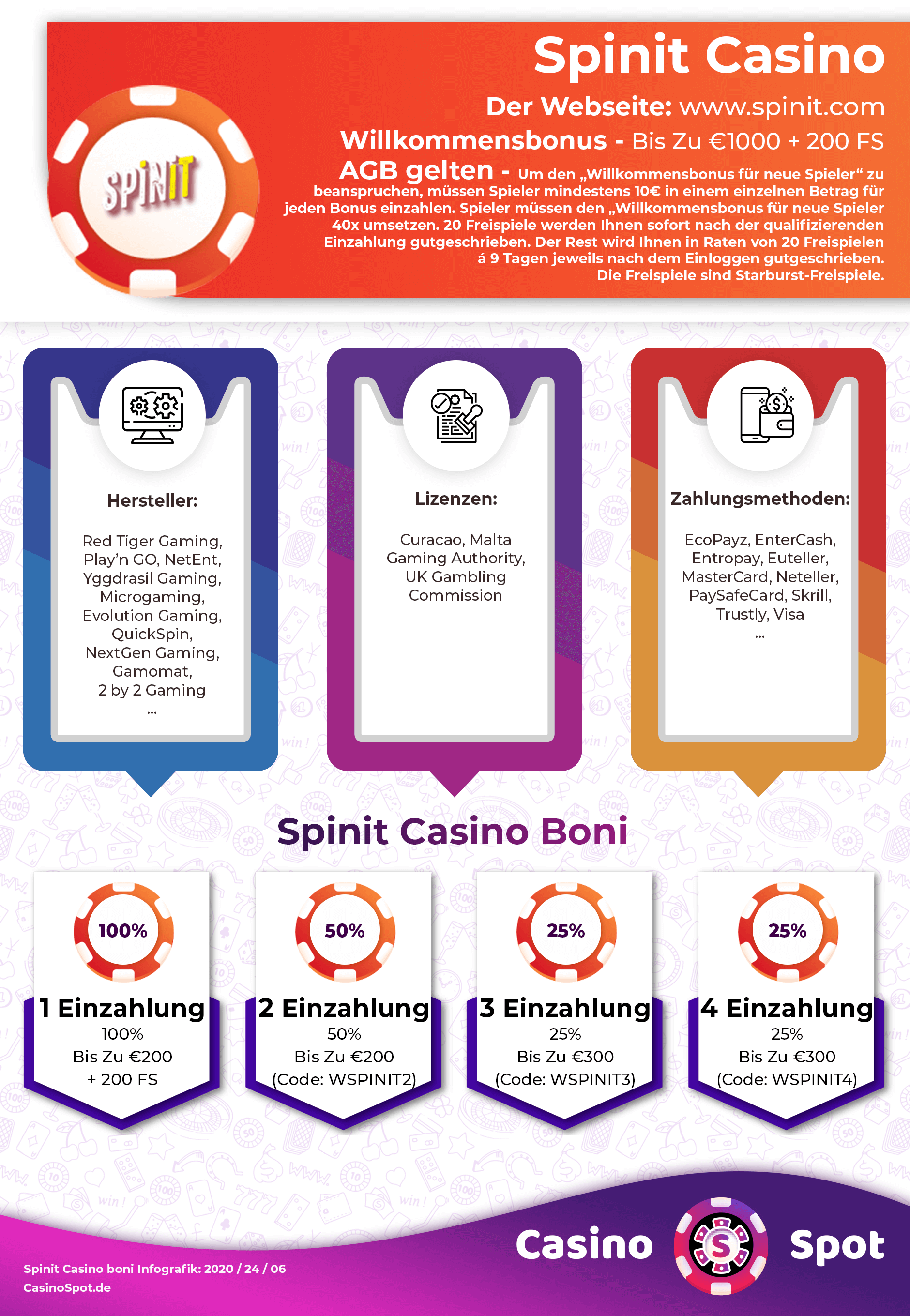 Spinit Casino Willkommensbonus Infografik