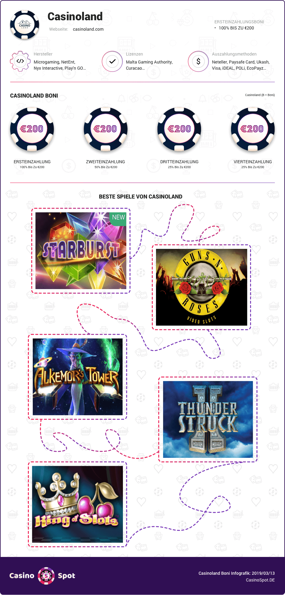 casinoland casino boni infografik