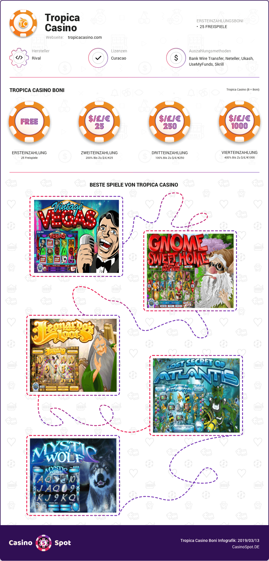 tropica casino boni infografik
