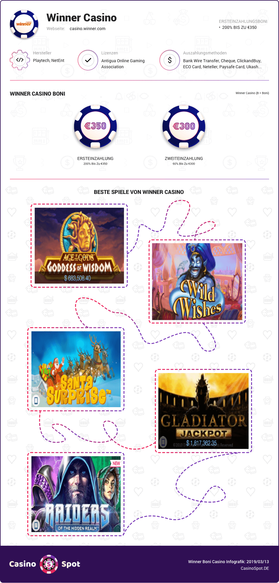 winner casino boni infografik